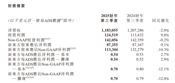 辉煌优配 新东方披露财报：营收同比下降 预计2025财年第四季度收入增长