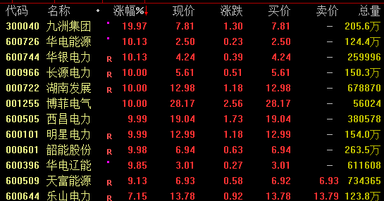 九八策略 涨停潮！电力板块大爆发