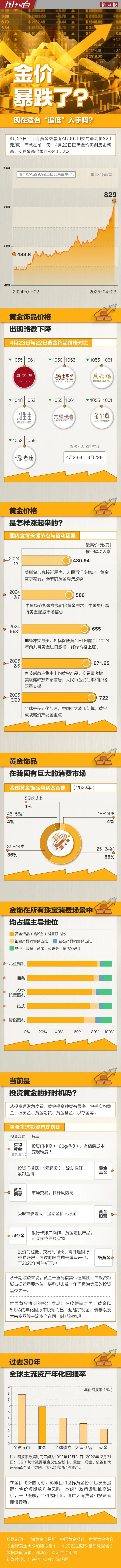 天宇优配  金价暴跌了吗？现在适合“追低”入手吗？